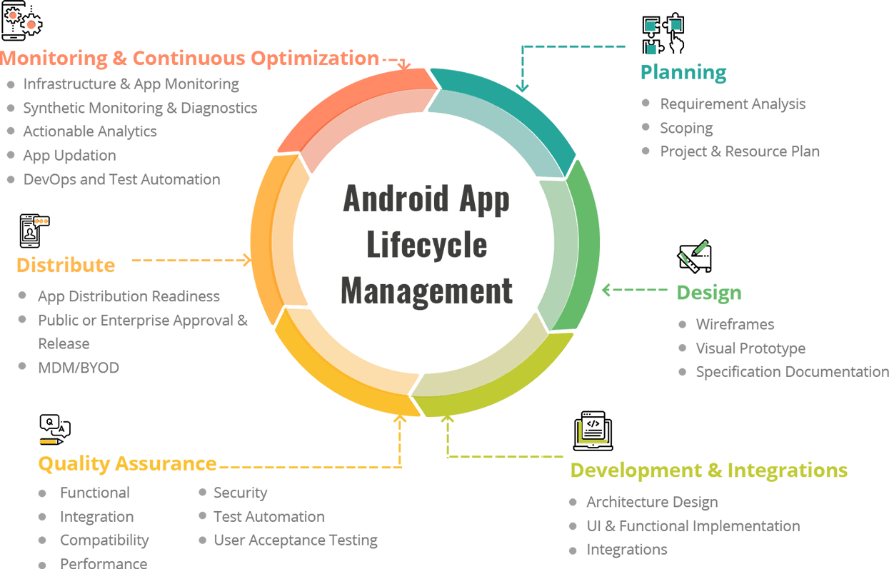 Best Android APP Development Company - Ariya InfoTech
