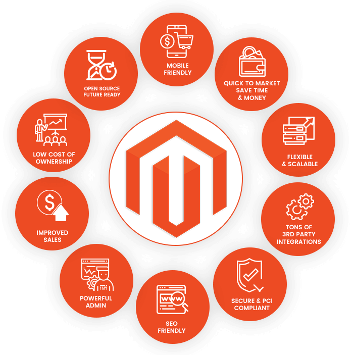 Magento2 Step Development