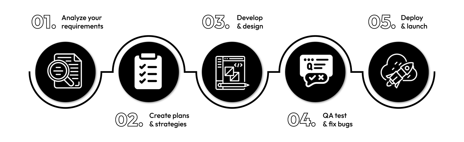 magento2 development life cycle