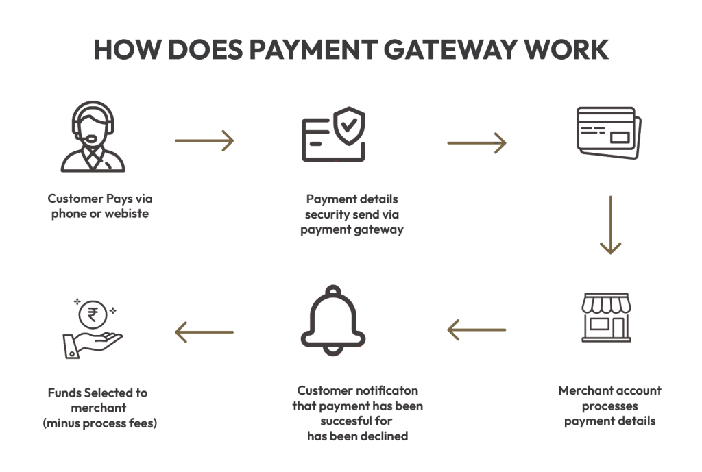 Payment Gateway services | Ariya InfoTech